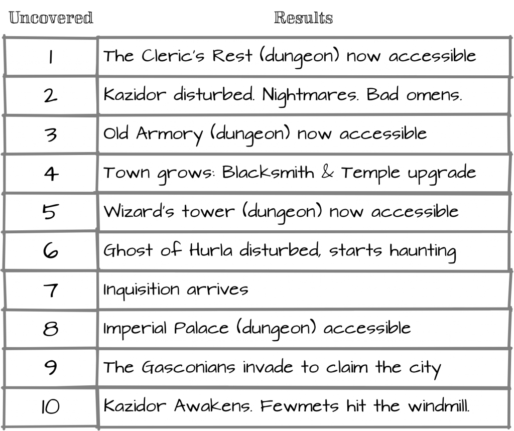 table with escalating outcomes from 1-10