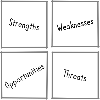 4 boxes: Upper left labeled "Strengths", Upper right labeled "Weaknesses", Lower left labeled "Opportunities" and Lower right labeled "threats"