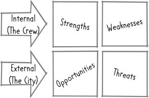 Same diagram as above (4 boxes: Upper left labeled "Strengths", Upper right labeled "Weaknesses", Lower left labeled "Opportunities" and Lower right labeled "threats") but with Strengths and weaknesses labeled as internal, and opportunities and threats labeled as external.