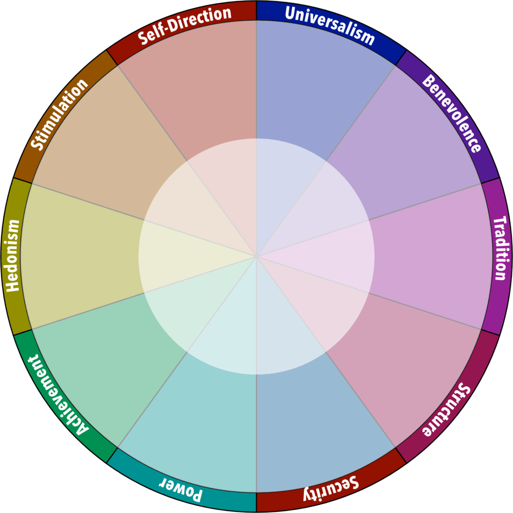 A graphical representation of these values:
Universalism – understanding, appreciation, tolerance and protection for the welfare of all people and for nature
Benevolence – preservation and enhancement of the welfare of all people with whom one is in frequent personal contact
Tradition – respect, commitment and acceptance of the customs and ideas that traditional culture or religion provide the self
Conformity – restraint of actions, inclinations and impulses likely to upset or harm others and violate social expectations or norms
Security – safety, harmony, and stability of society, or relationships, and or self
Power – social status and prestige, control or dominance over people and resources
Achievement – personal success through demonstrating competence according to social standards.
Hedonism – pleasure and sensuous gratification for oneself
Stimulation – excitement, novelty and challenge in life
Self-Direction – independent thought and action – choosing, creating, exploring